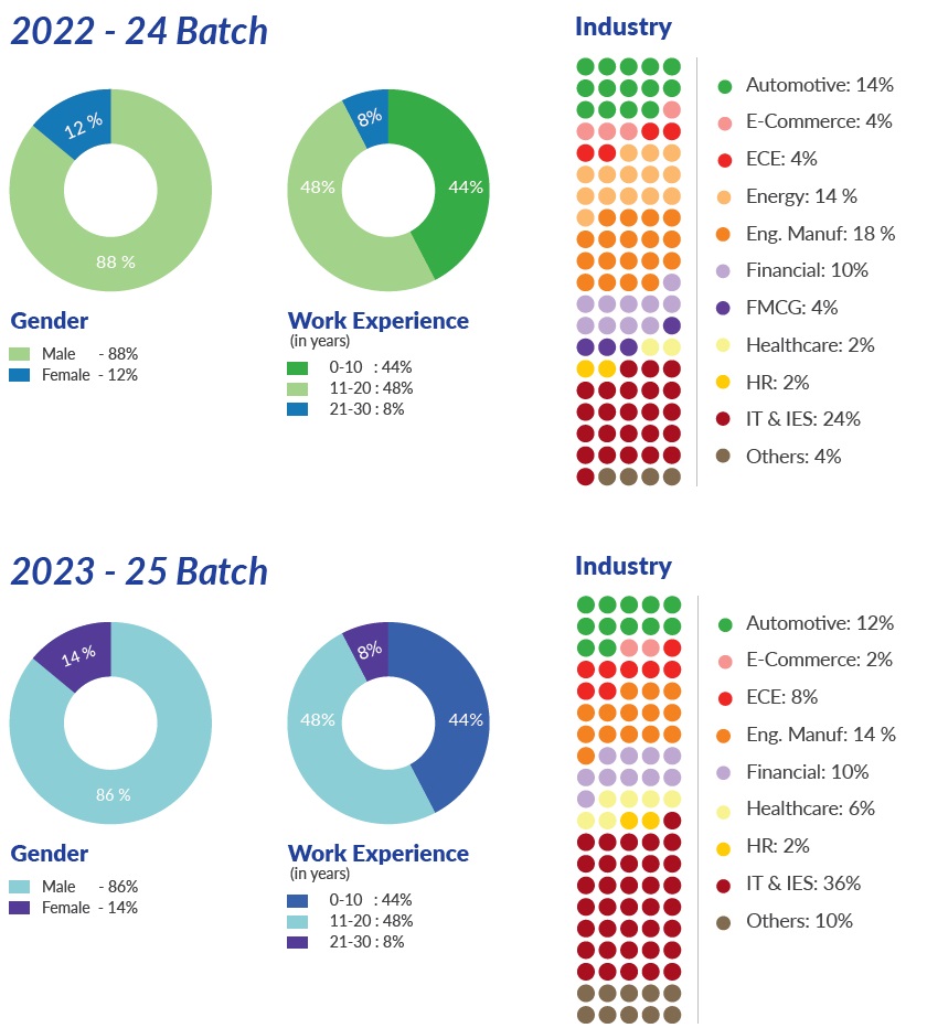 Student Profile Statistics